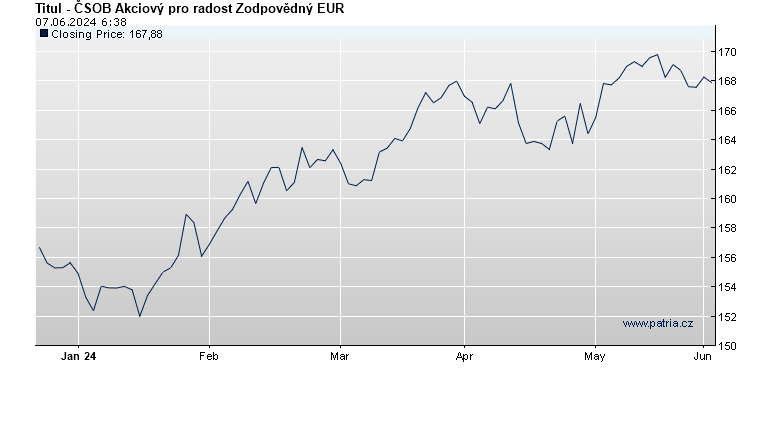 ČSOB Akciový pro radost Zodpovědný EUR