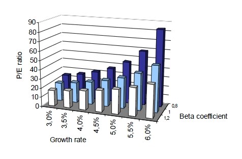 vývoj P/E v závislosti na míře růstu zisků a návratnosti 
