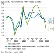 Jan Bureš: HDP za očekáváním kvůli slabým investicím