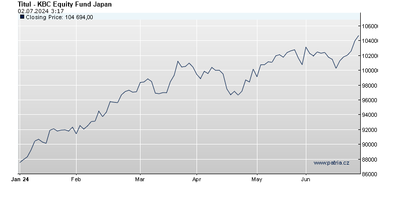 KBC Equity Fund Japan