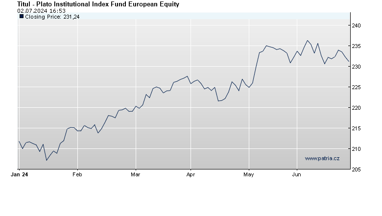 Plato Institutional Index Fund European Equity