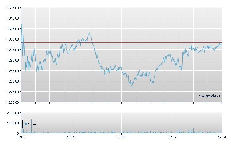 Adyen - Amsterdam Stock Exchange