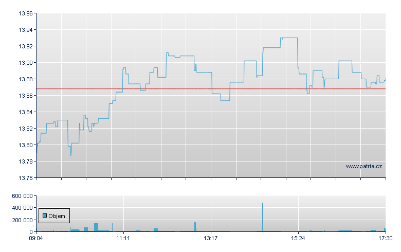 ISHARES EURO STOXX BANKS 30- - Xetra