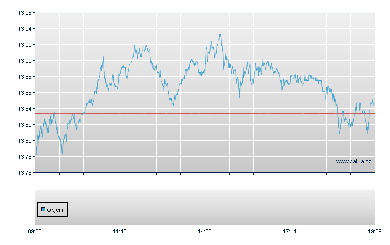 ISHARES EURO STOXX BANKS 30- - Stuttgart