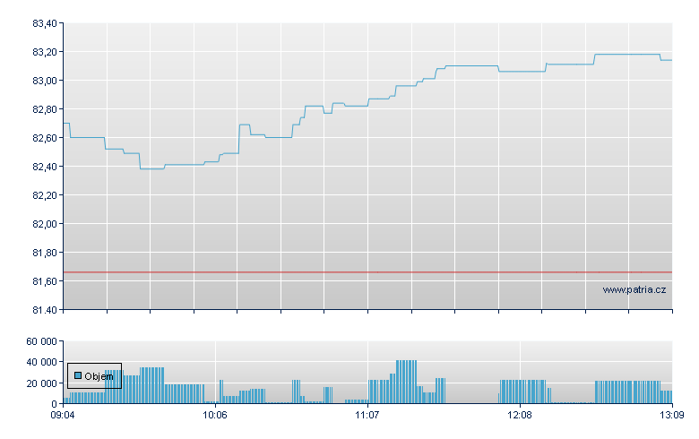 DBX EURO STX 50 (DR) - Xetra