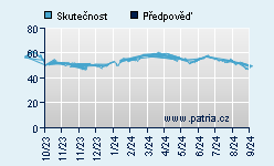 Vývoj odhadované cílové ceny a skutečné ceny titulu