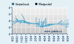 Vývoj odhadované cílové ceny a skutečné ceny titulu