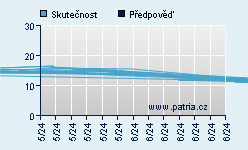 Vývoj odhadované cílové ceny a skutečné ceny titulu