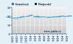 Vývoj odhadované cílové ceny a skutečné ceny titulu