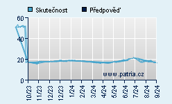 Vývoj odhadované cílové ceny a skutečné ceny titulu