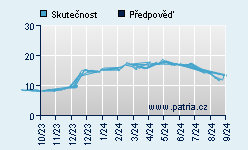 Vývoj odhadované cílové ceny a skutečné ceny titulu