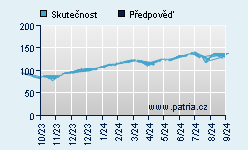 Vývoj odhadované cílové ceny a skutečné ceny titulu