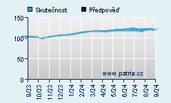 Vývoj odhadované cílové ceny a skutečné ceny titulu