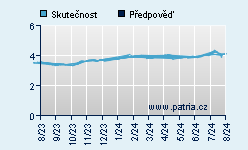 Vývoj odhadované cílové ceny a skutečné ceny titulu