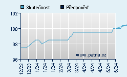 Vývoj odhadované cílové ceny a skutečné ceny titulu