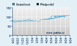 Vývoj odhadované cílové ceny a skutečné ceny titulu