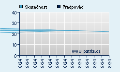 Vývoj odhadované cílové ceny a skutečné ceny titulu