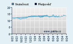 Vývoj odhadované cílové ceny a skutečné ceny titulu