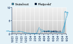 Vývoj odhadované cílové ceny a skutečné ceny titulu