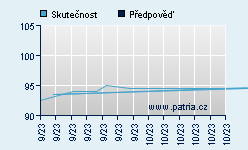 Vývoj odhadované cílové ceny a skutečné ceny titulu