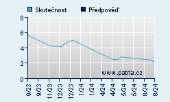 Vývoj odhadované cílové ceny a skutečné ceny titulu