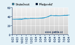 Vývoj odhadované cílové ceny a skutečné ceny titulu