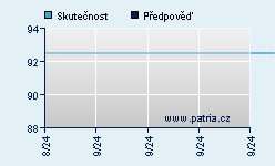 Vývoj odhadované cílové ceny a skutečné ceny titulu