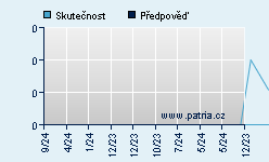 Vývoj odhadované cílové ceny a skutečné ceny titulu