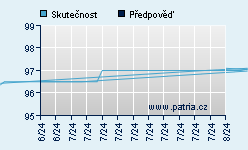 Vývoj odhadované cílové ceny a skutečné ceny titulu