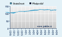 Vývoj odhadované cílové ceny a skutečné ceny titulu