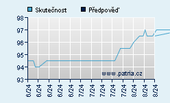 Vývoj odhadované cílové ceny a skutečné ceny titulu