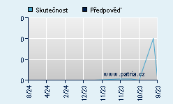 Vývoj odhadované cílové ceny a skutečné ceny titulu