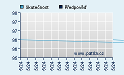 Vývoj odhadované cílové ceny a skutečné ceny titulu