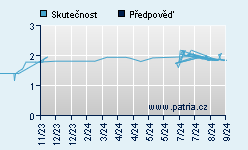 Vývoj odhadované cílové ceny a skutečné ceny titulu