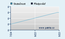 Vývoj odhadované cílové ceny a skutečné ceny titulu