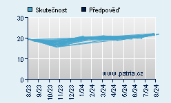 Vývoj odhadované cílové ceny a skutečné ceny titulu