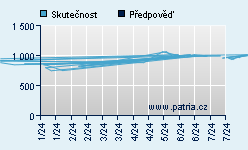 Vývoj odhadované cílové ceny a skutečné ceny titulu