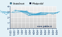 Vývoj odhadované cílové ceny a skutečné ceny titulu