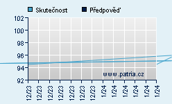 Vývoj odhadované cílové ceny a skutečné ceny titulu