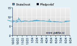 Vývoj odhadované cílové ceny a skutečné ceny titulu