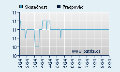 Vývoj odhadované cílové ceny a skutečné ceny titulu