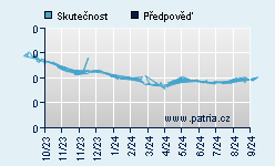 Vývoj odhadované cílové ceny a skutečné ceny titulu