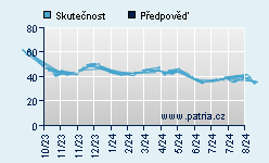 Vývoj odhadované cílové ceny a skutečné ceny titulu